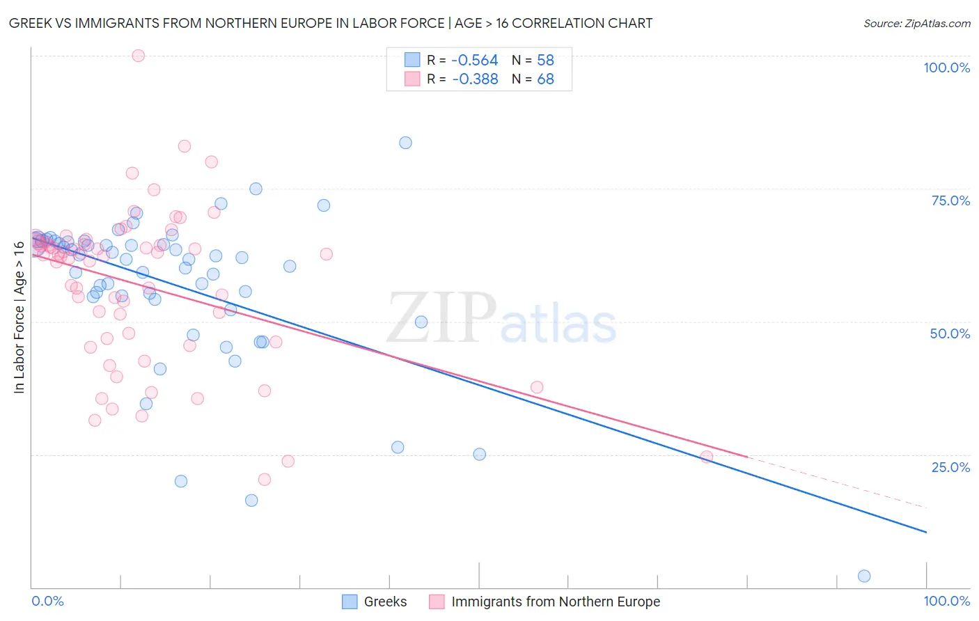 Greek vs Immigrants from Northern Europe In Labor Force | Age > 16