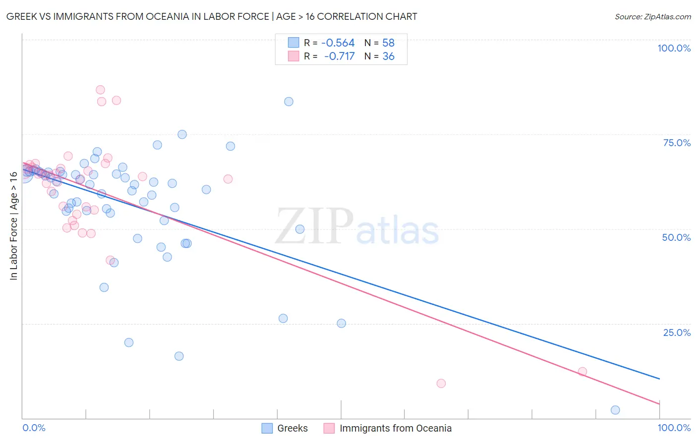 Greek vs Immigrants from Oceania In Labor Force | Age > 16