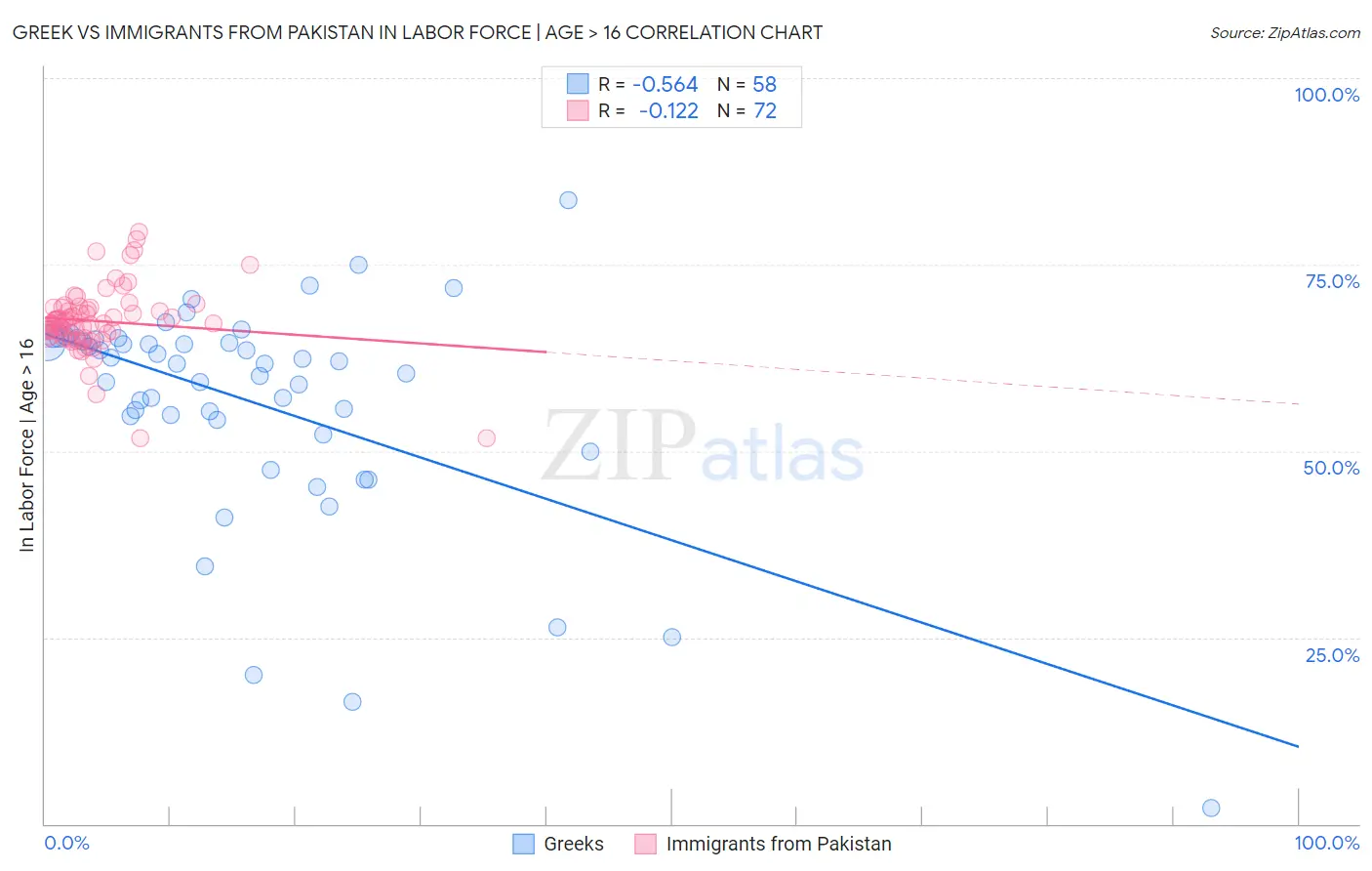 Greek vs Immigrants from Pakistan In Labor Force | Age > 16