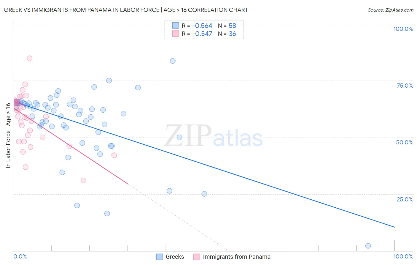 Greek vs Immigrants from Panama In Labor Force | Age > 16