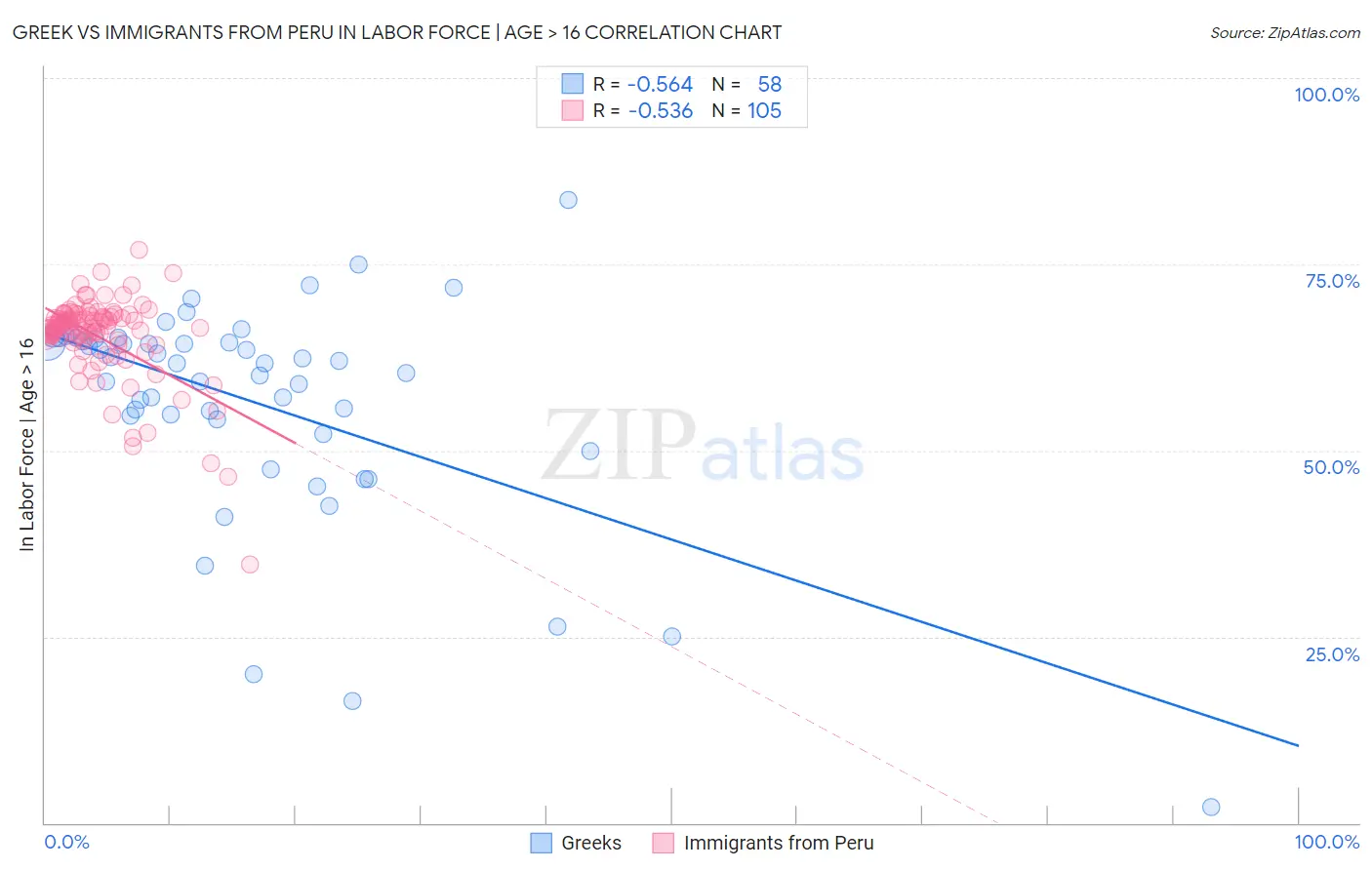 Greek vs Immigrants from Peru In Labor Force | Age > 16
