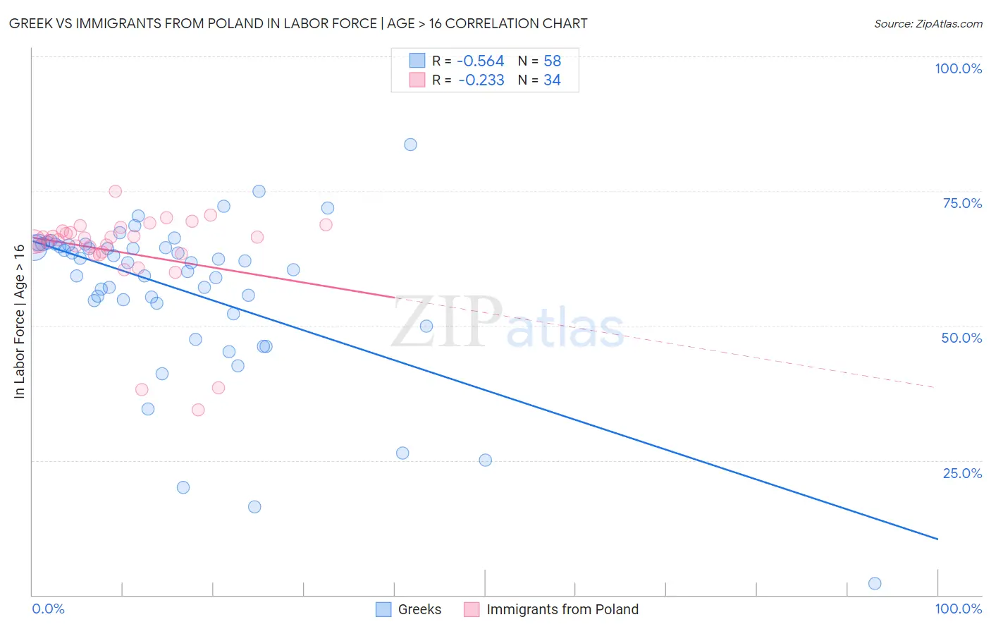 Greek vs Immigrants from Poland In Labor Force | Age > 16