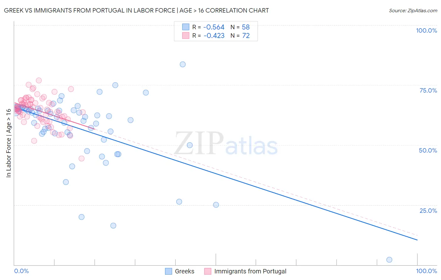 Greek vs Immigrants from Portugal In Labor Force | Age > 16