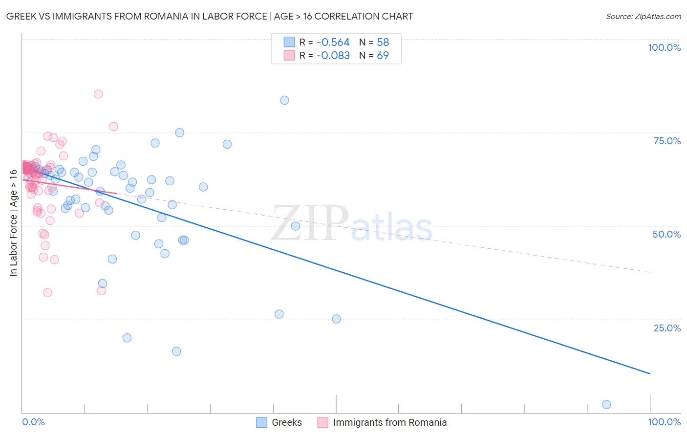 Greek vs Immigrants from Romania In Labor Force | Age > 16