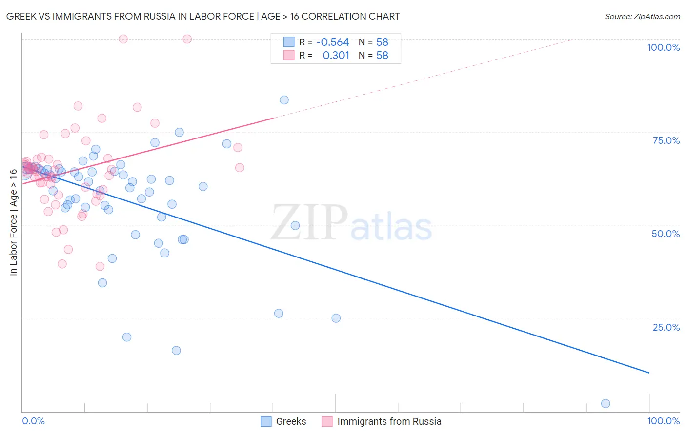 Greek vs Immigrants from Russia In Labor Force | Age > 16
