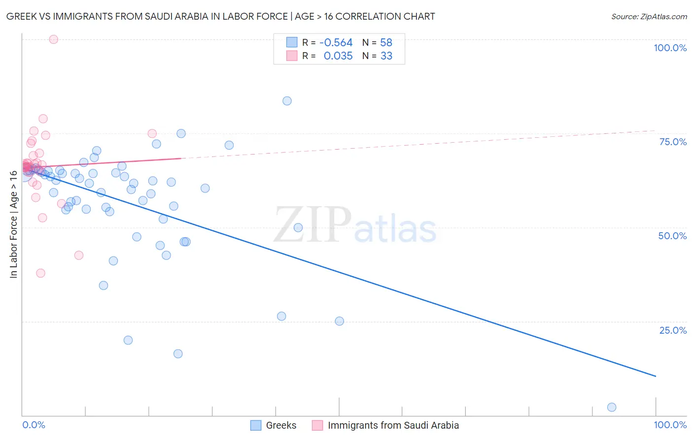 Greek vs Immigrants from Saudi Arabia In Labor Force | Age > 16