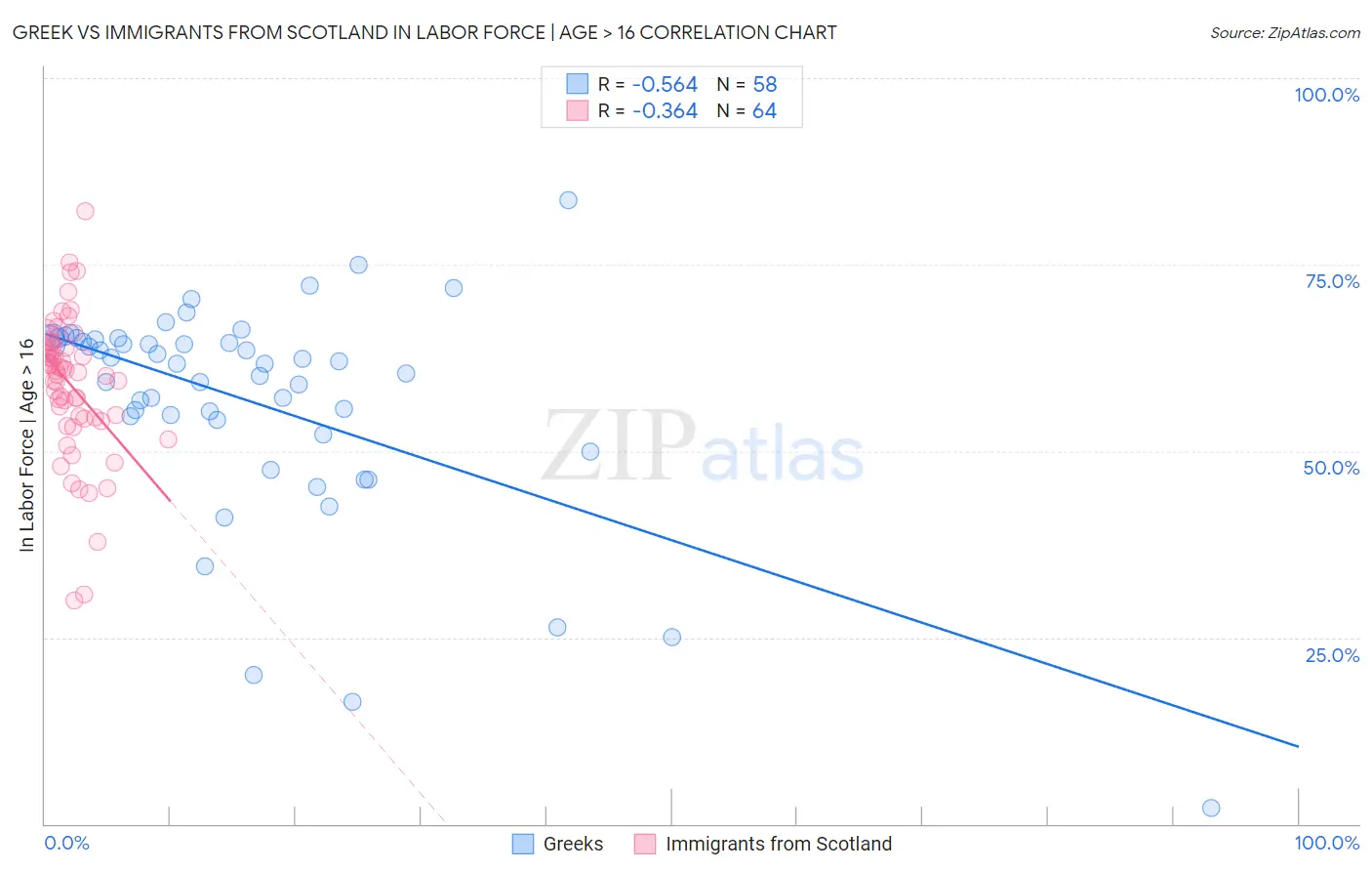 Greek vs Immigrants from Scotland In Labor Force | Age > 16