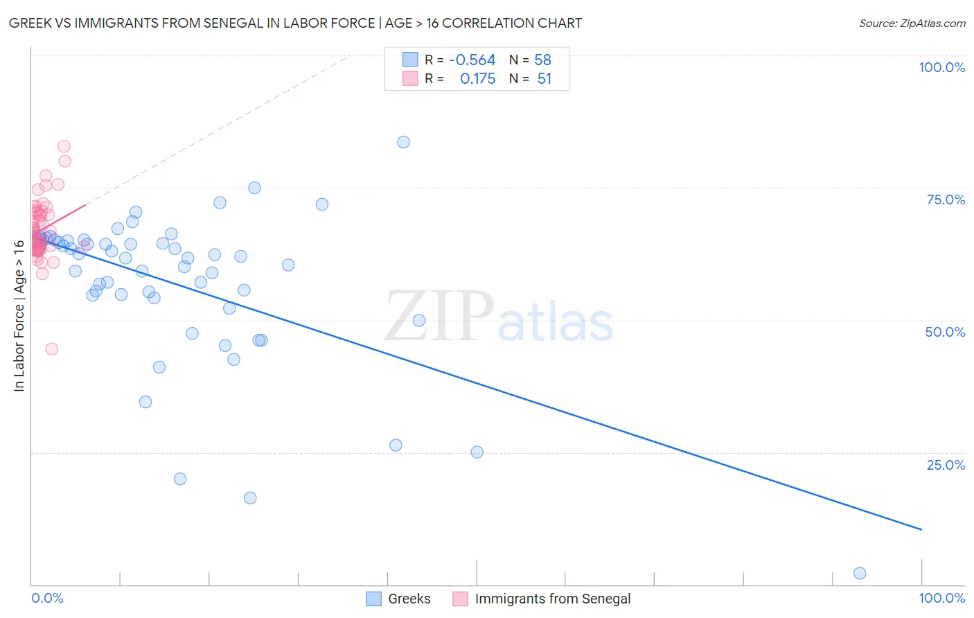 Greek vs Immigrants from Senegal In Labor Force | Age > 16