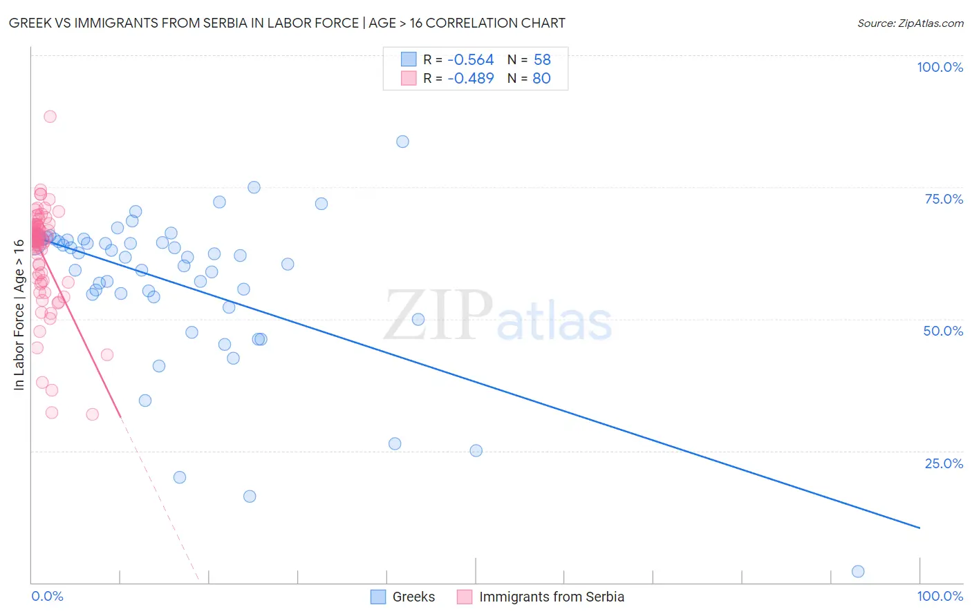 Greek vs Immigrants from Serbia In Labor Force | Age > 16