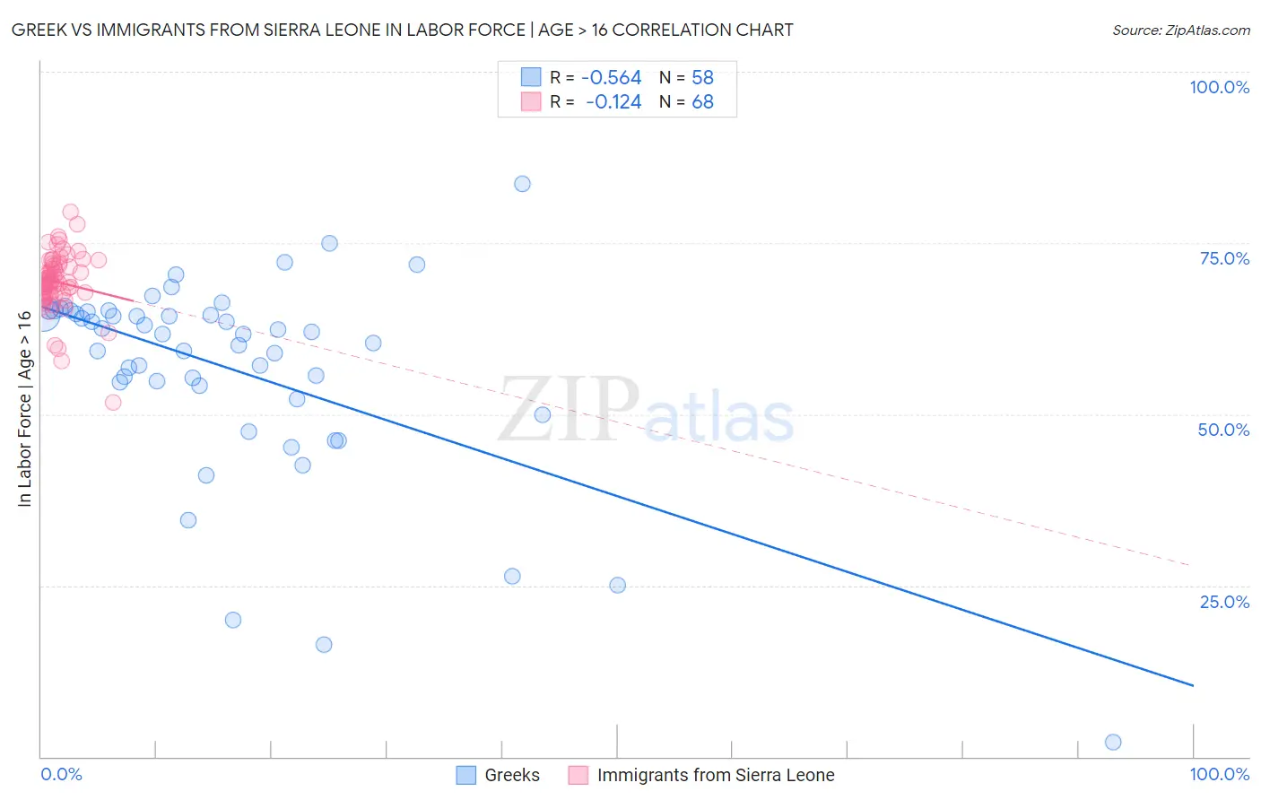 Greek vs Immigrants from Sierra Leone In Labor Force | Age > 16