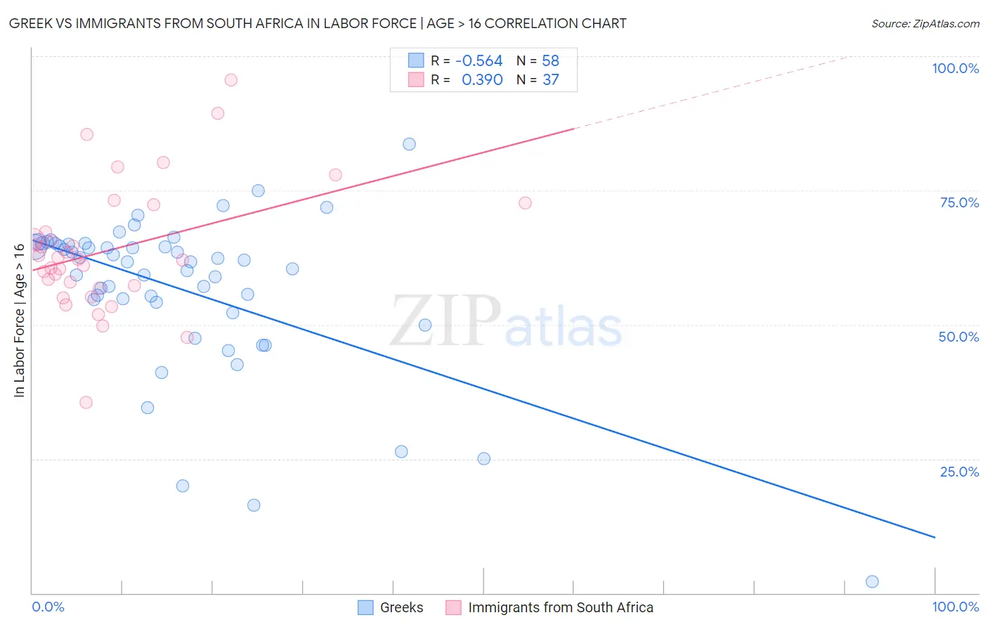 Greek vs Immigrants from South Africa In Labor Force | Age > 16