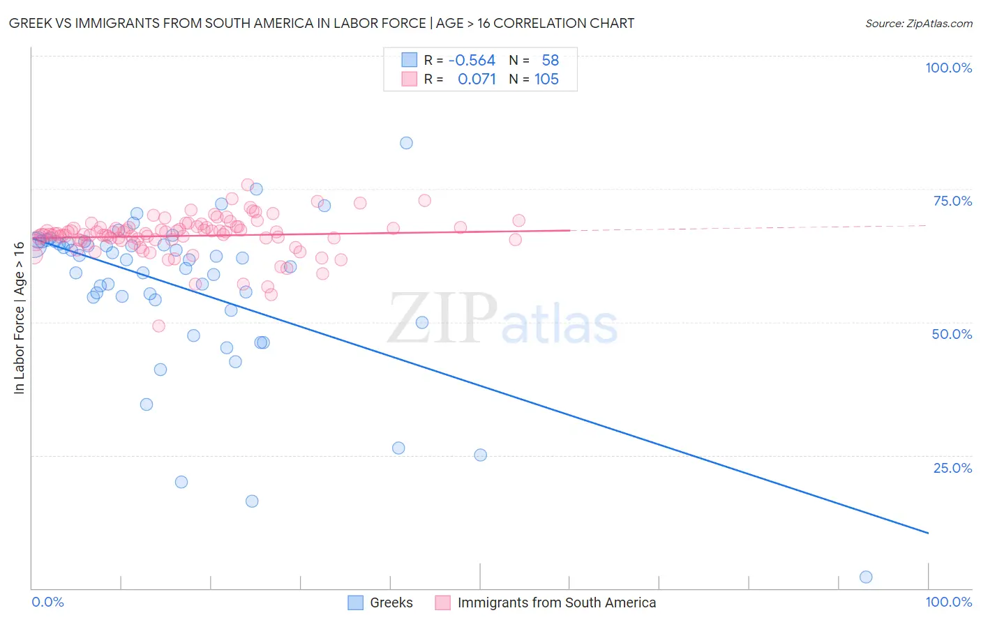 Greek vs Immigrants from South America In Labor Force | Age > 16