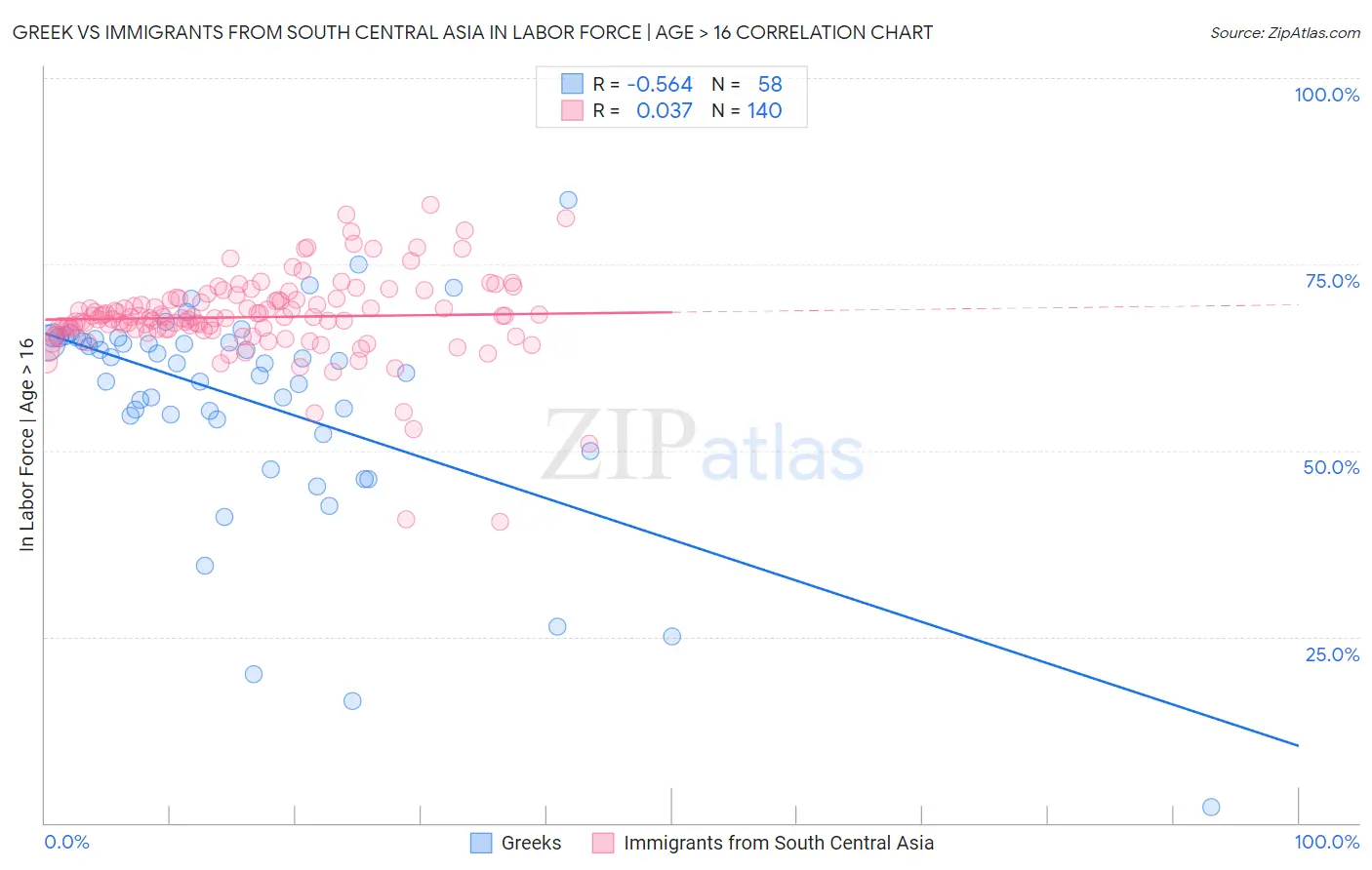 Greek vs Immigrants from South Central Asia In Labor Force | Age > 16