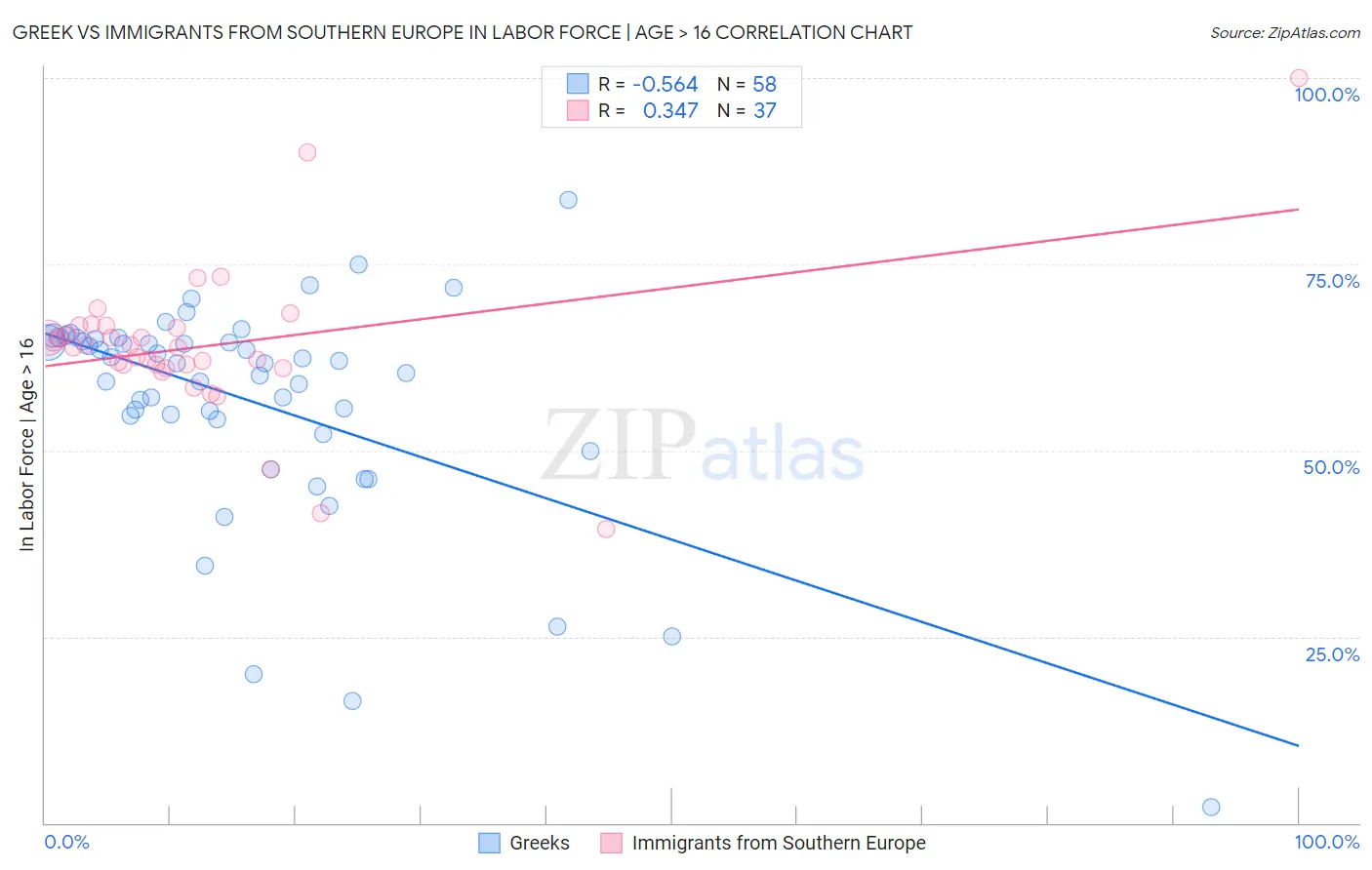 Greek vs Immigrants from Southern Europe In Labor Force | Age > 16