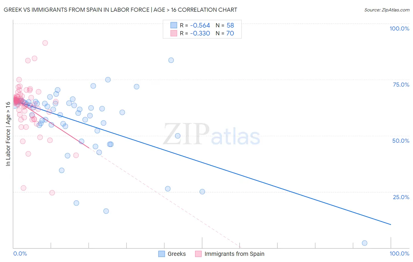 Greek vs Immigrants from Spain In Labor Force | Age > 16