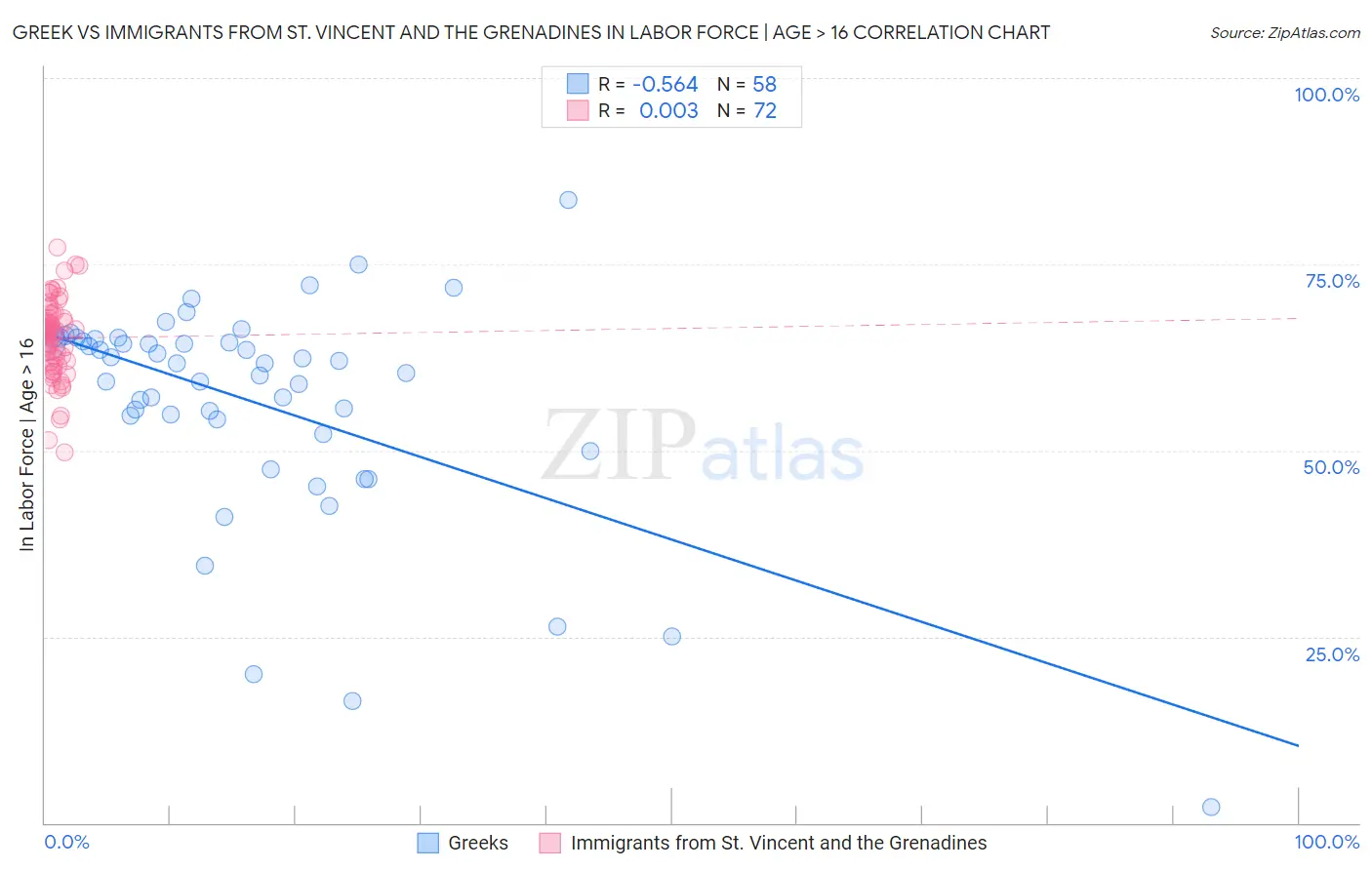 Greek vs Immigrants from St. Vincent and the Grenadines In Labor Force | Age > 16