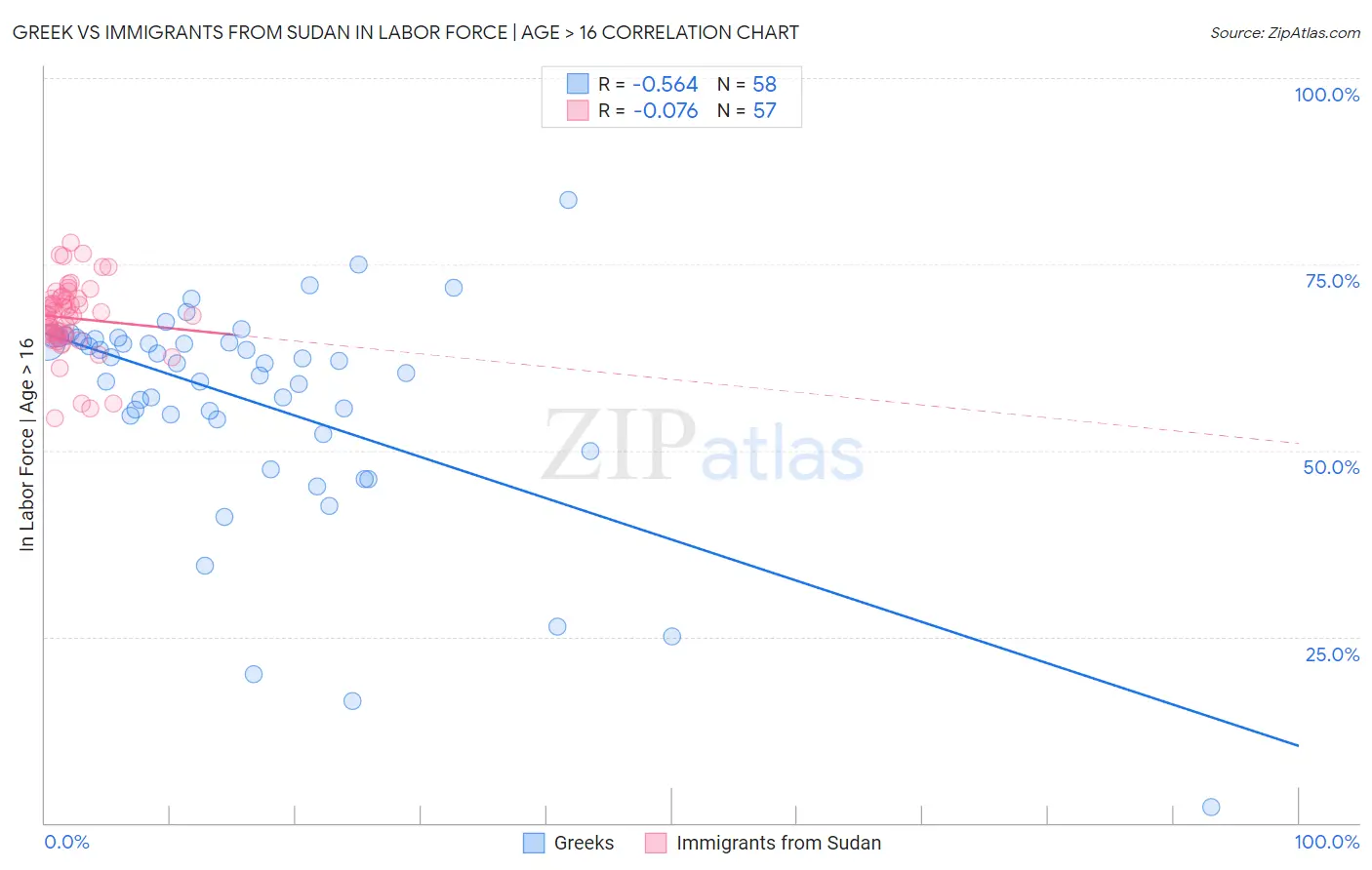 Greek vs Immigrants from Sudan In Labor Force | Age > 16
