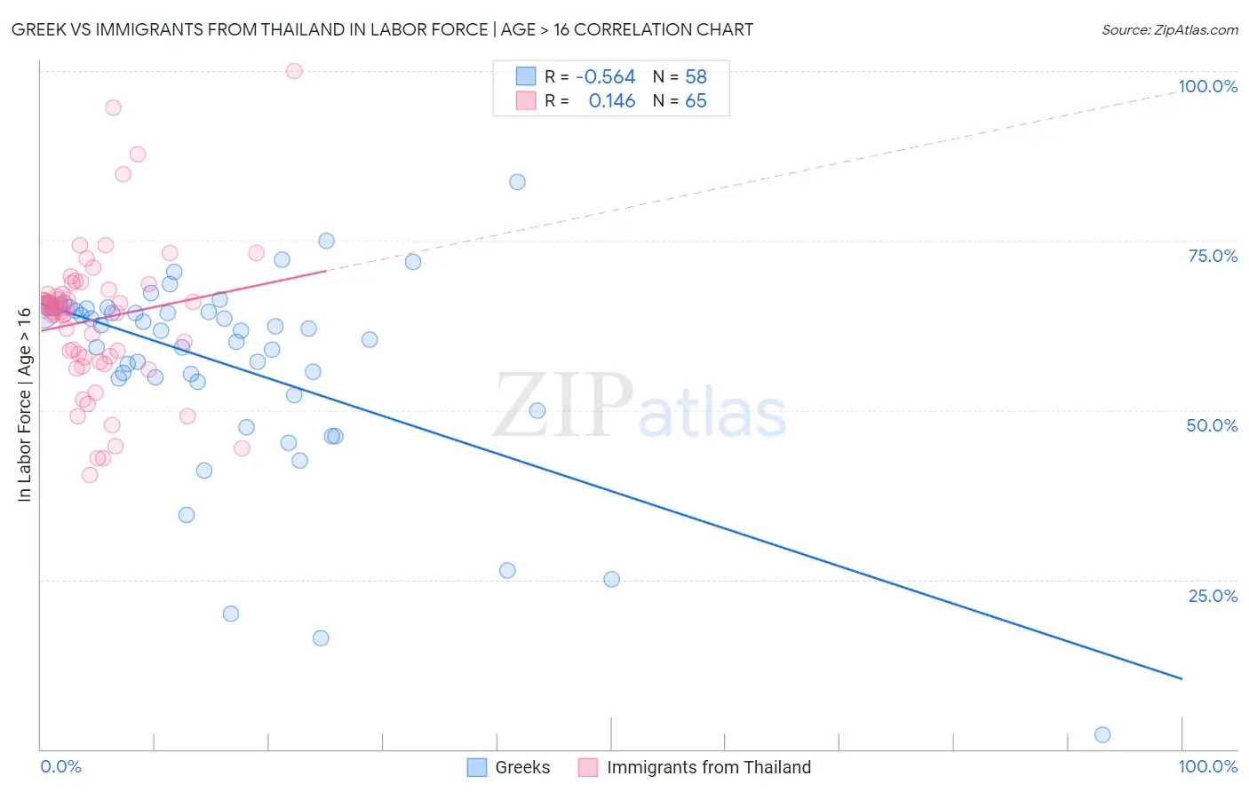 Greek vs Immigrants from Thailand In Labor Force | Age > 16
