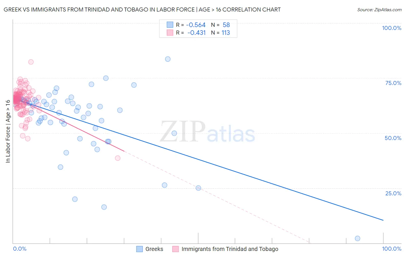 Greek vs Immigrants from Trinidad and Tobago In Labor Force | Age > 16