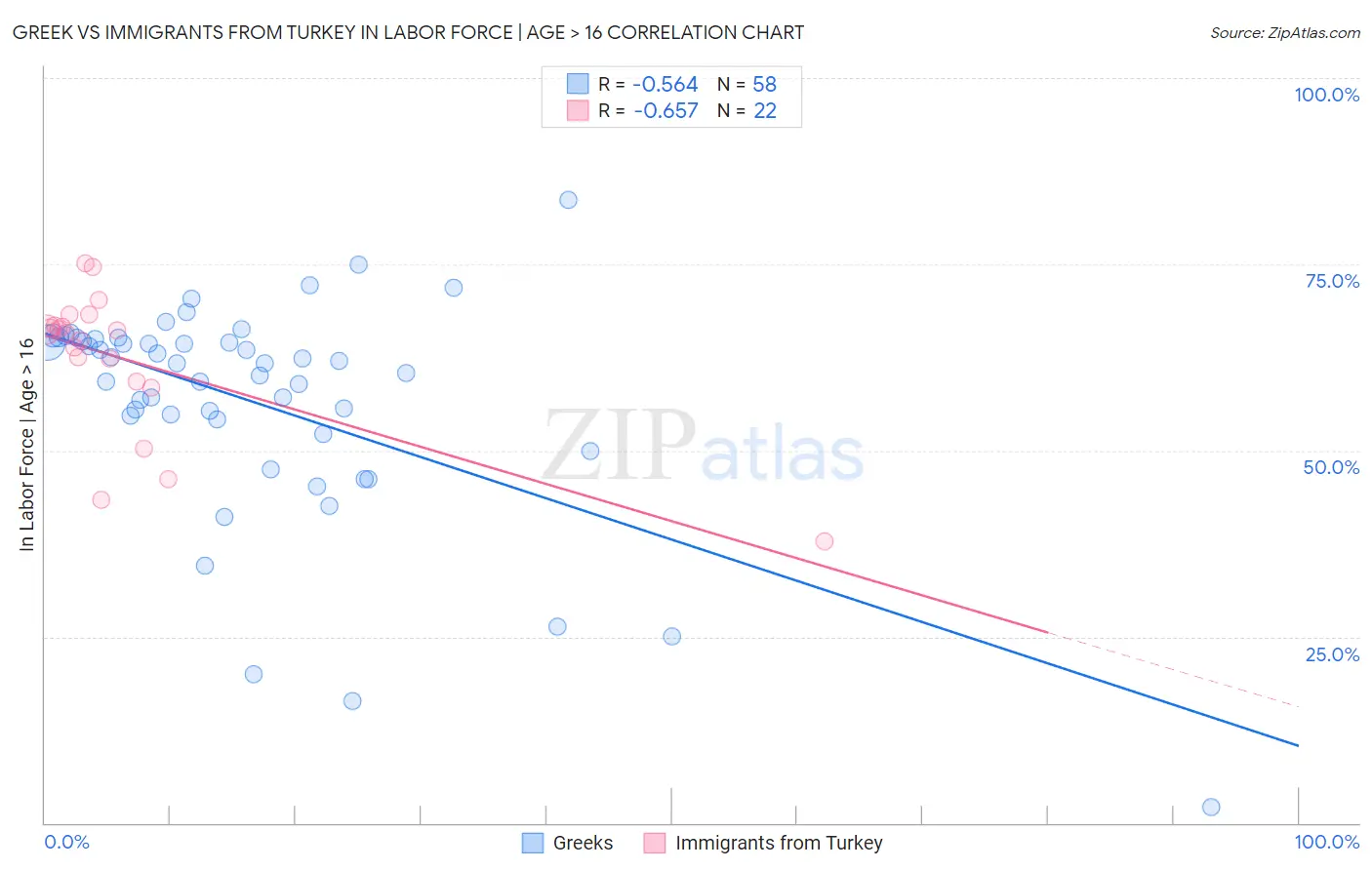 Greek vs Immigrants from Turkey In Labor Force | Age > 16