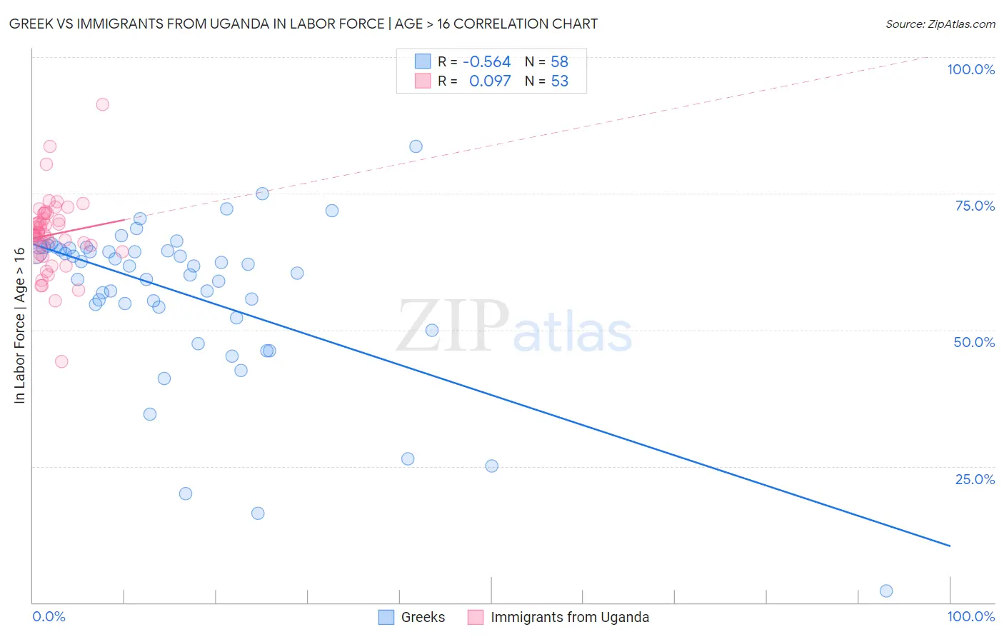 Greek vs Immigrants from Uganda In Labor Force | Age > 16