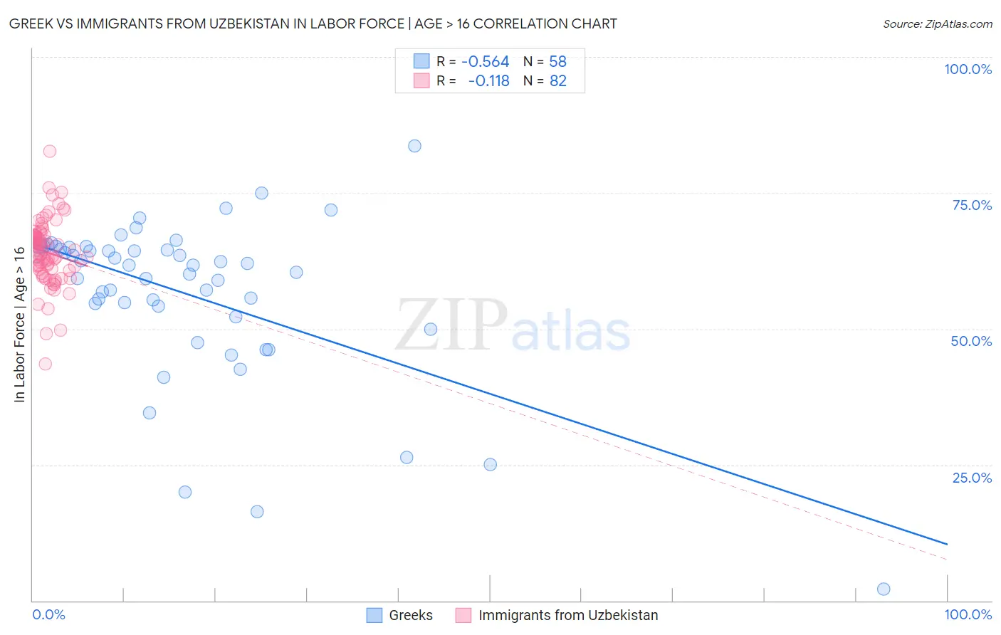 Greek vs Immigrants from Uzbekistan In Labor Force | Age > 16