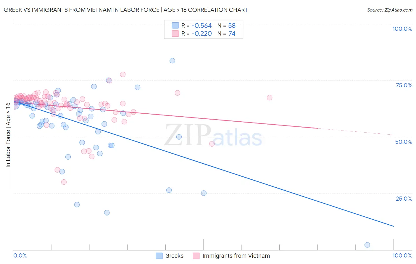 Greek vs Immigrants from Vietnam In Labor Force | Age > 16