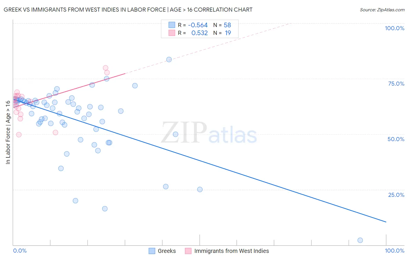 Greek vs Immigrants from West Indies In Labor Force | Age > 16