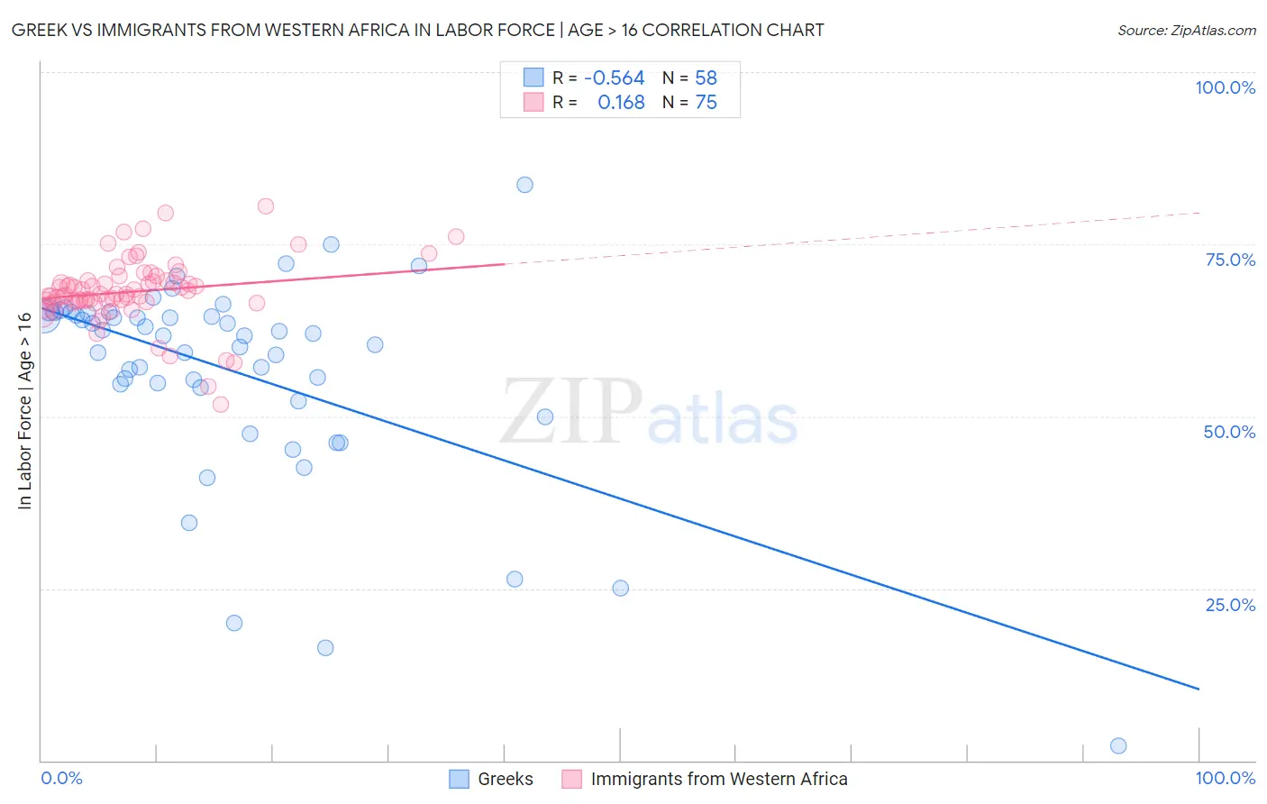 Greek vs Immigrants from Western Africa In Labor Force | Age > 16