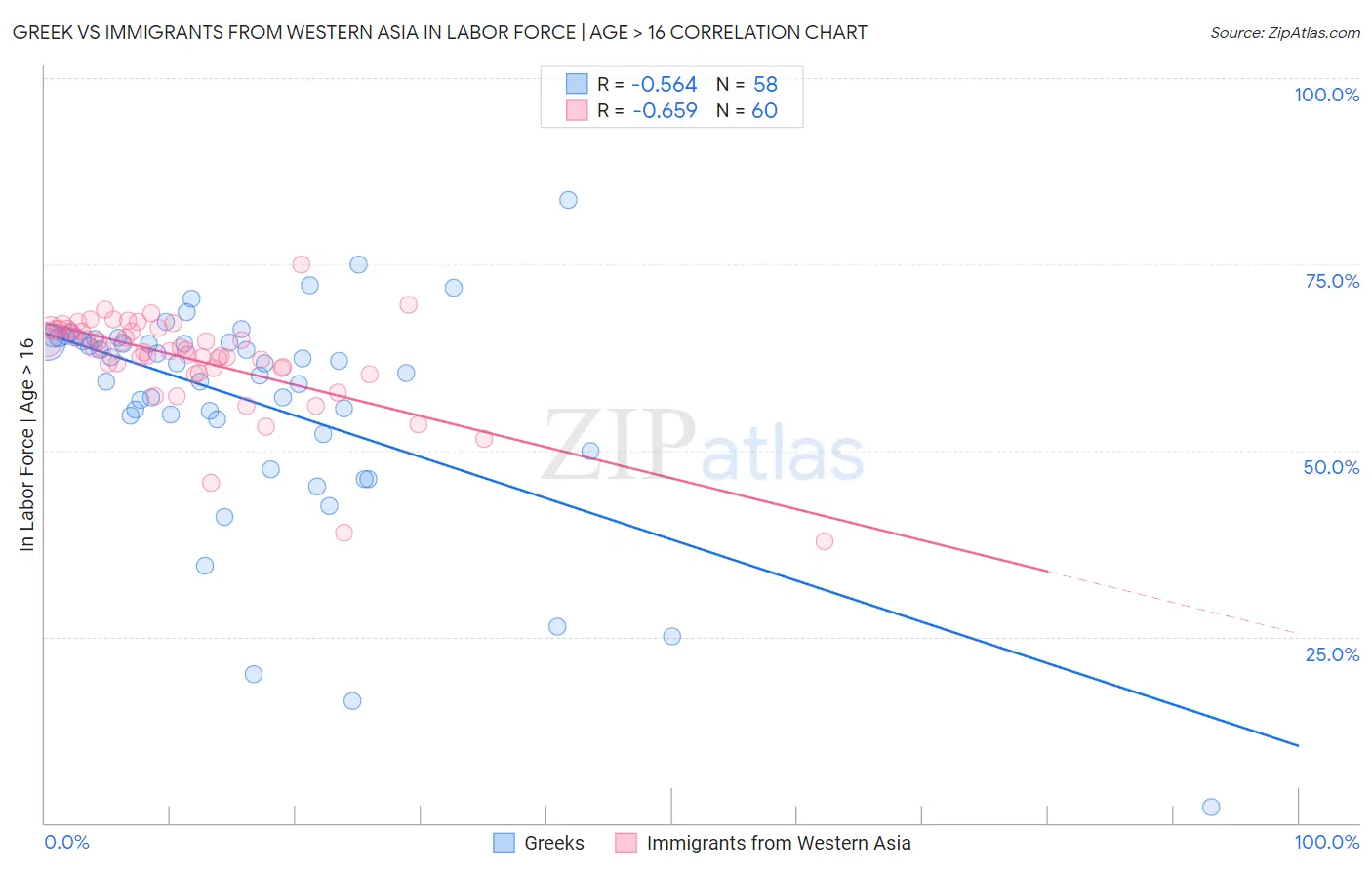 Greek vs Immigrants from Western Asia In Labor Force | Age > 16