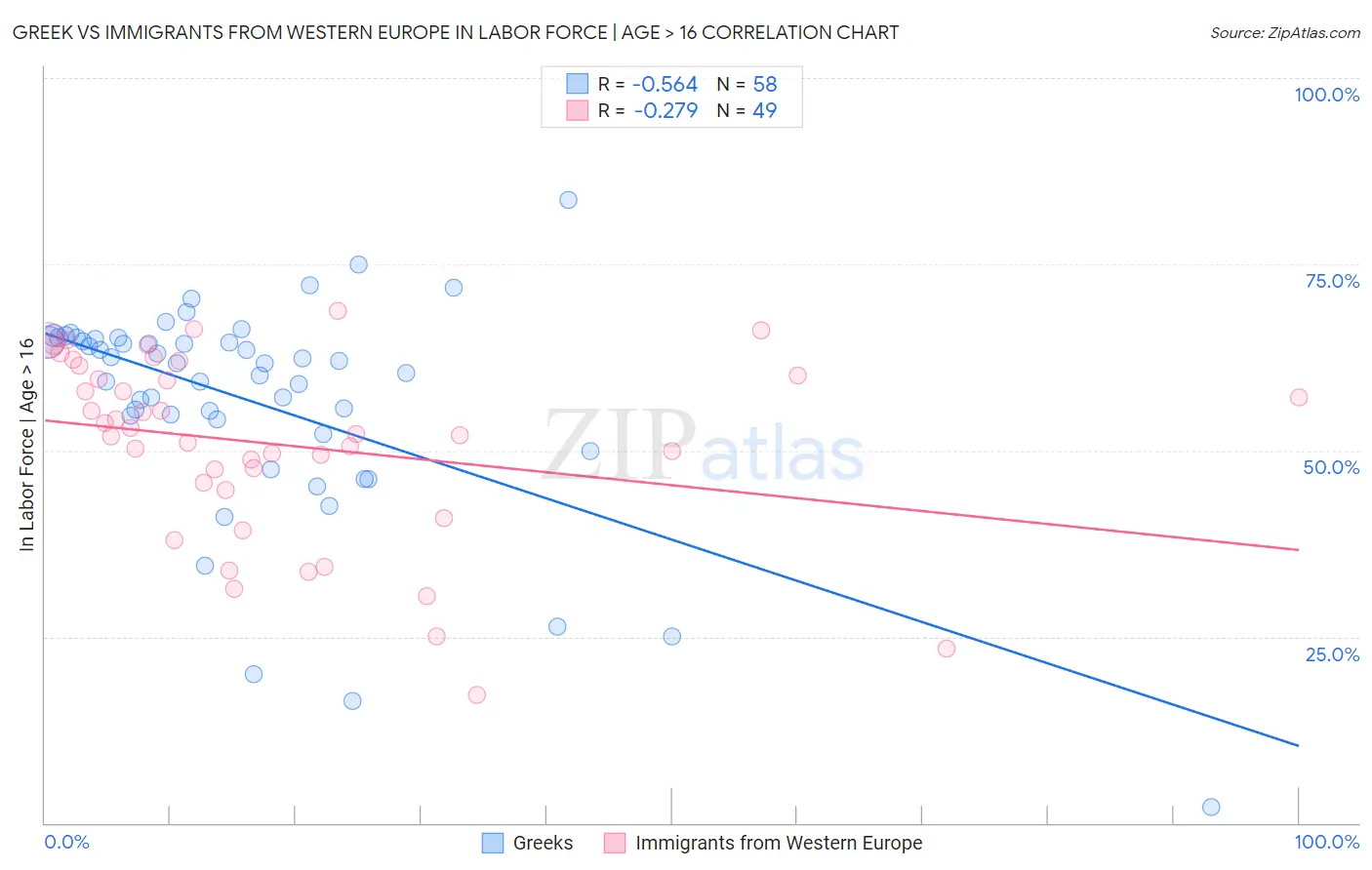 Greek vs Immigrants from Western Europe In Labor Force | Age > 16