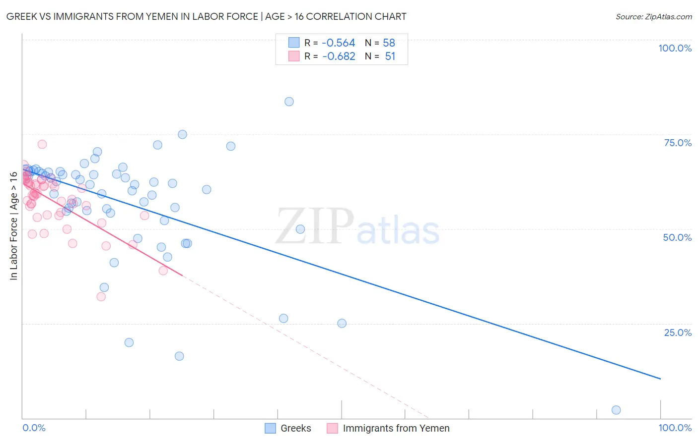 Greek vs Immigrants from Yemen In Labor Force | Age > 16