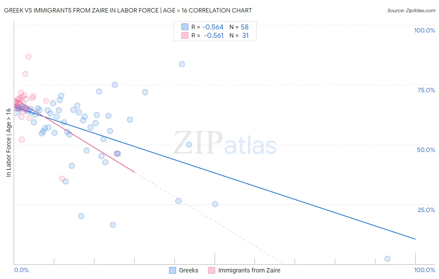 Greek vs Immigrants from Zaire In Labor Force | Age > 16