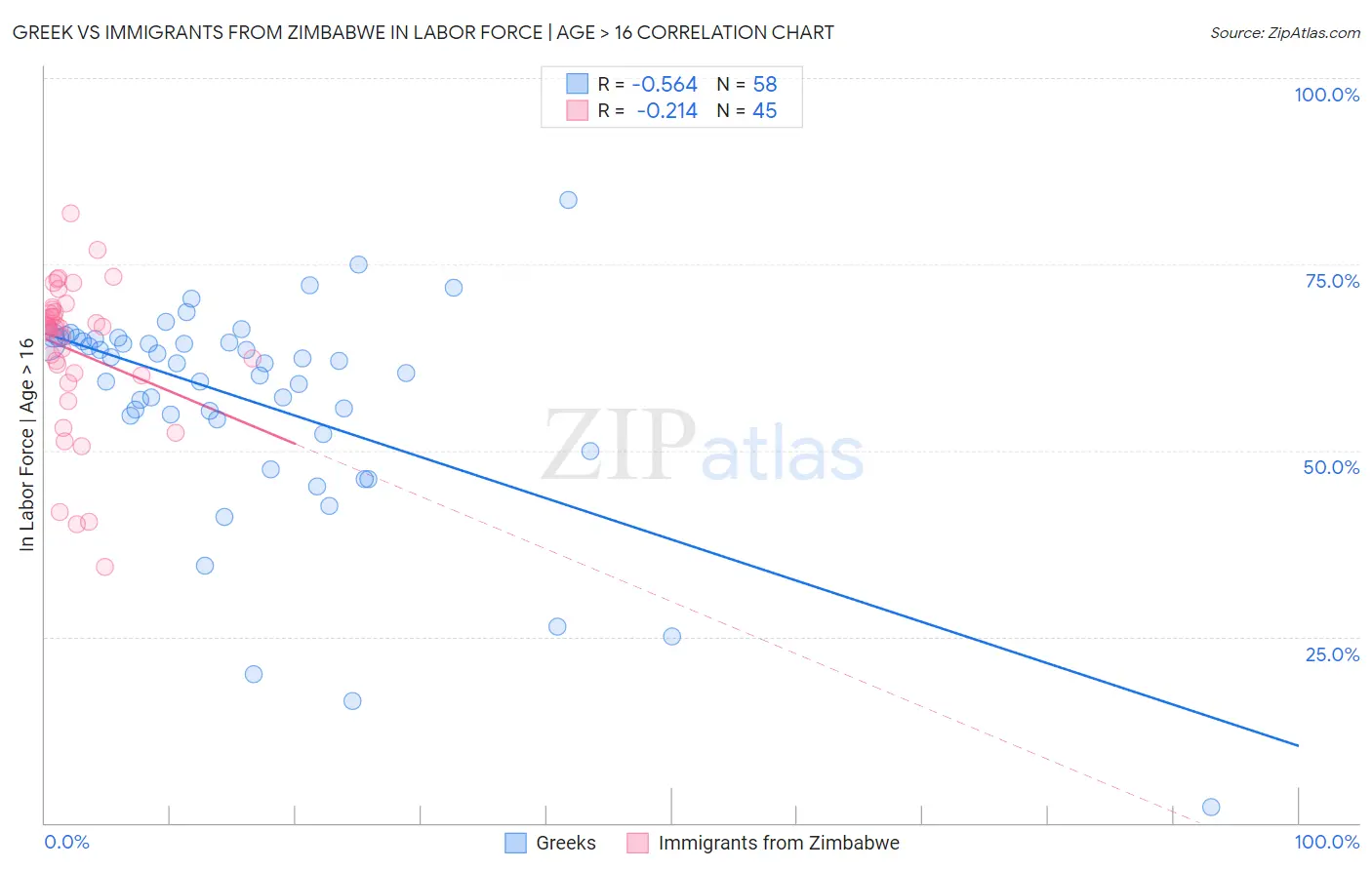 Greek vs Immigrants from Zimbabwe In Labor Force | Age > 16