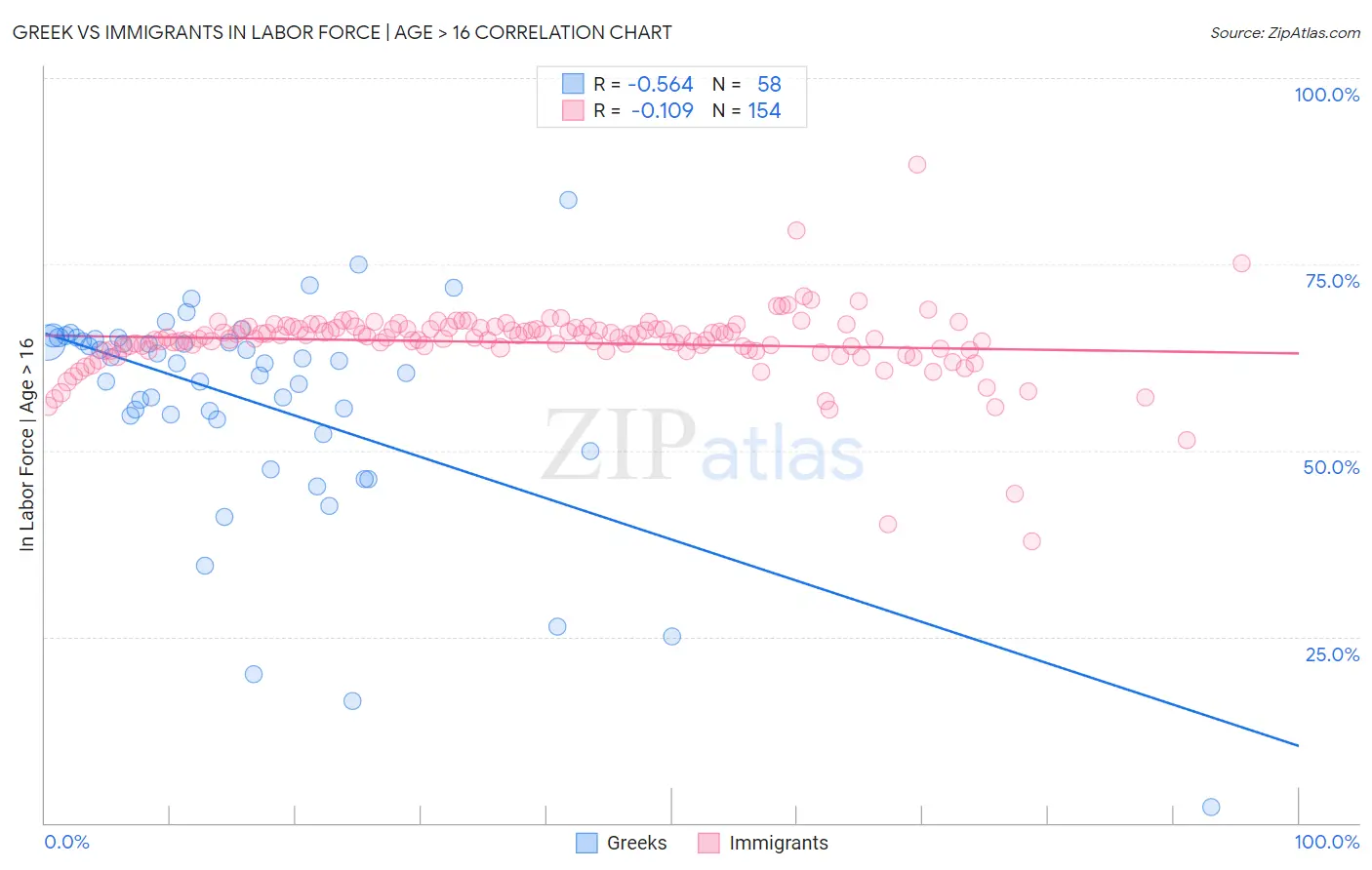 Greek vs Immigrants In Labor Force | Age > 16