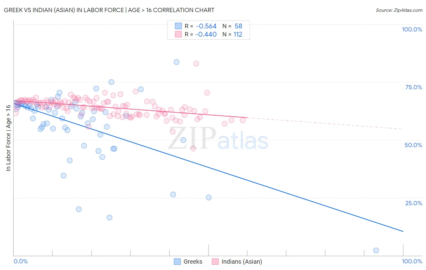Greek vs Indian (Asian) In Labor Force | Age > 16