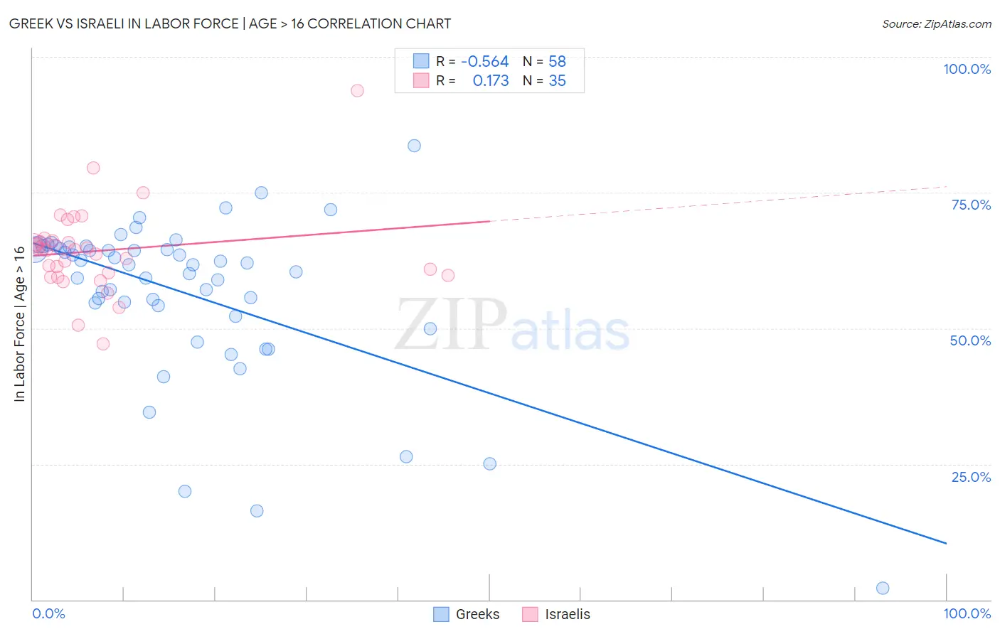 Greek vs Israeli In Labor Force | Age > 16
