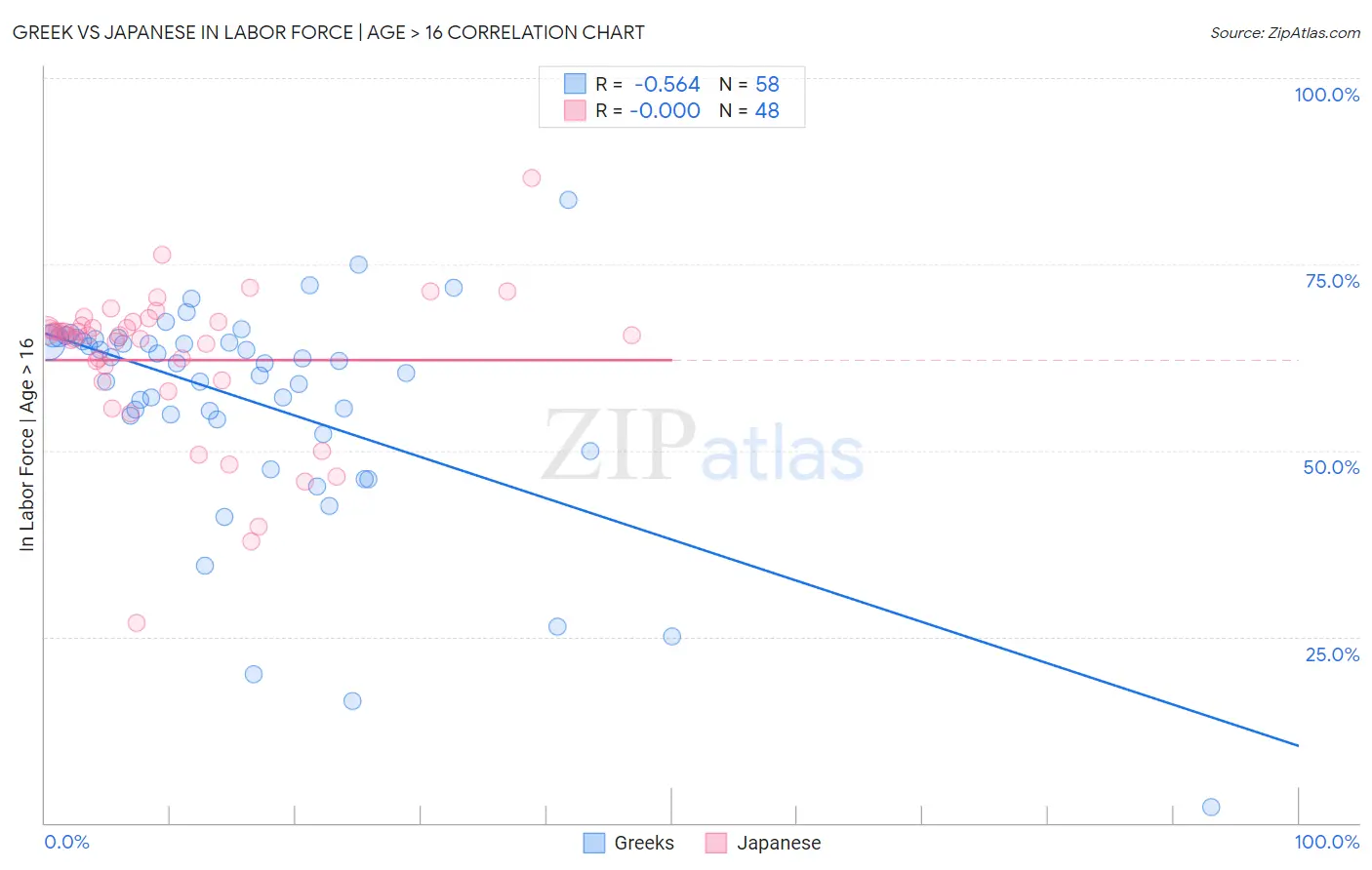 Greek vs Japanese In Labor Force | Age > 16
