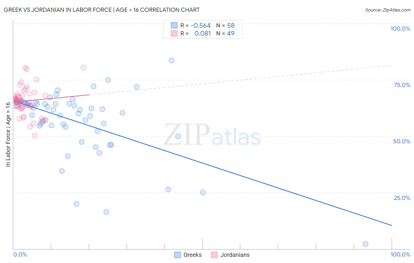Greek vs Jordanian In Labor Force | Age > 16