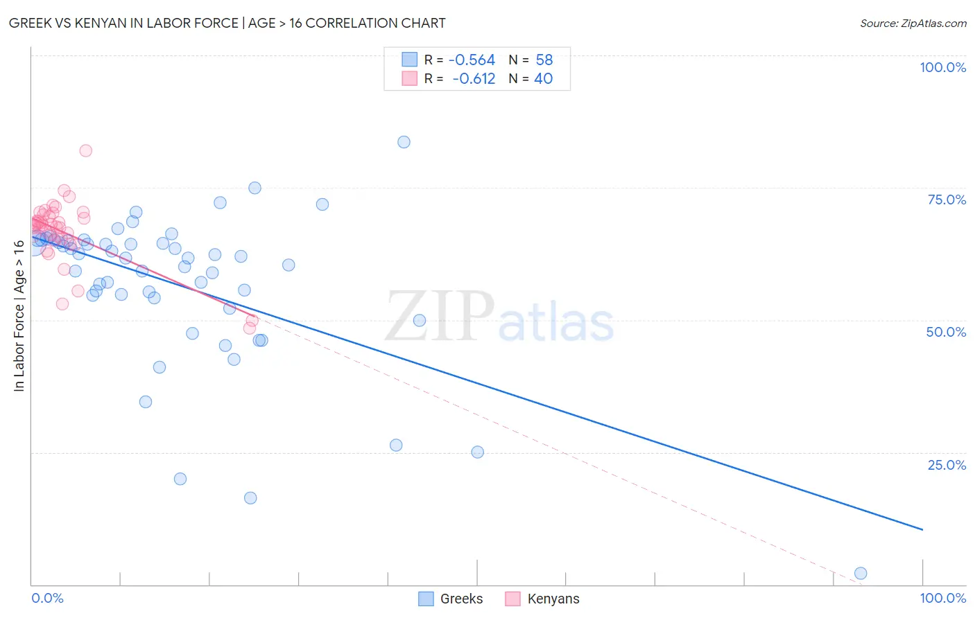 Greek vs Kenyan In Labor Force | Age > 16
