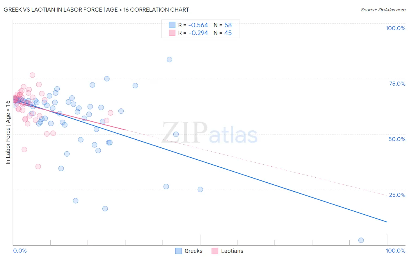 Greek vs Laotian In Labor Force | Age > 16
