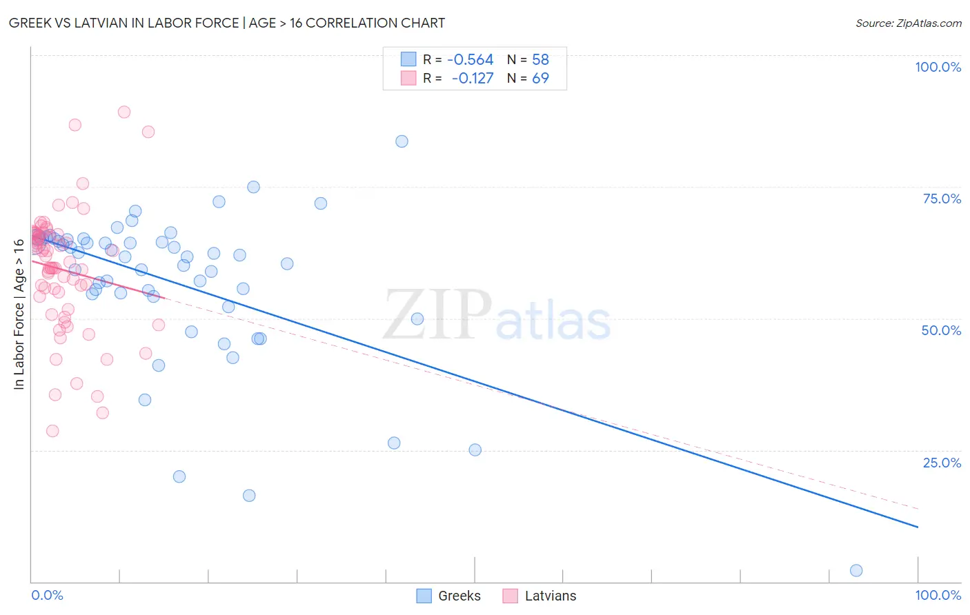 Greek vs Latvian In Labor Force | Age > 16