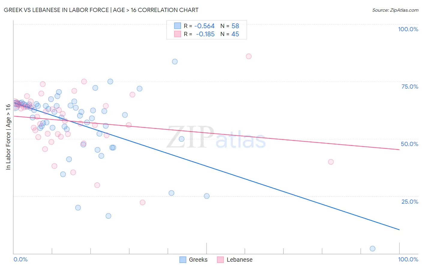 Greek vs Lebanese In Labor Force | Age > 16