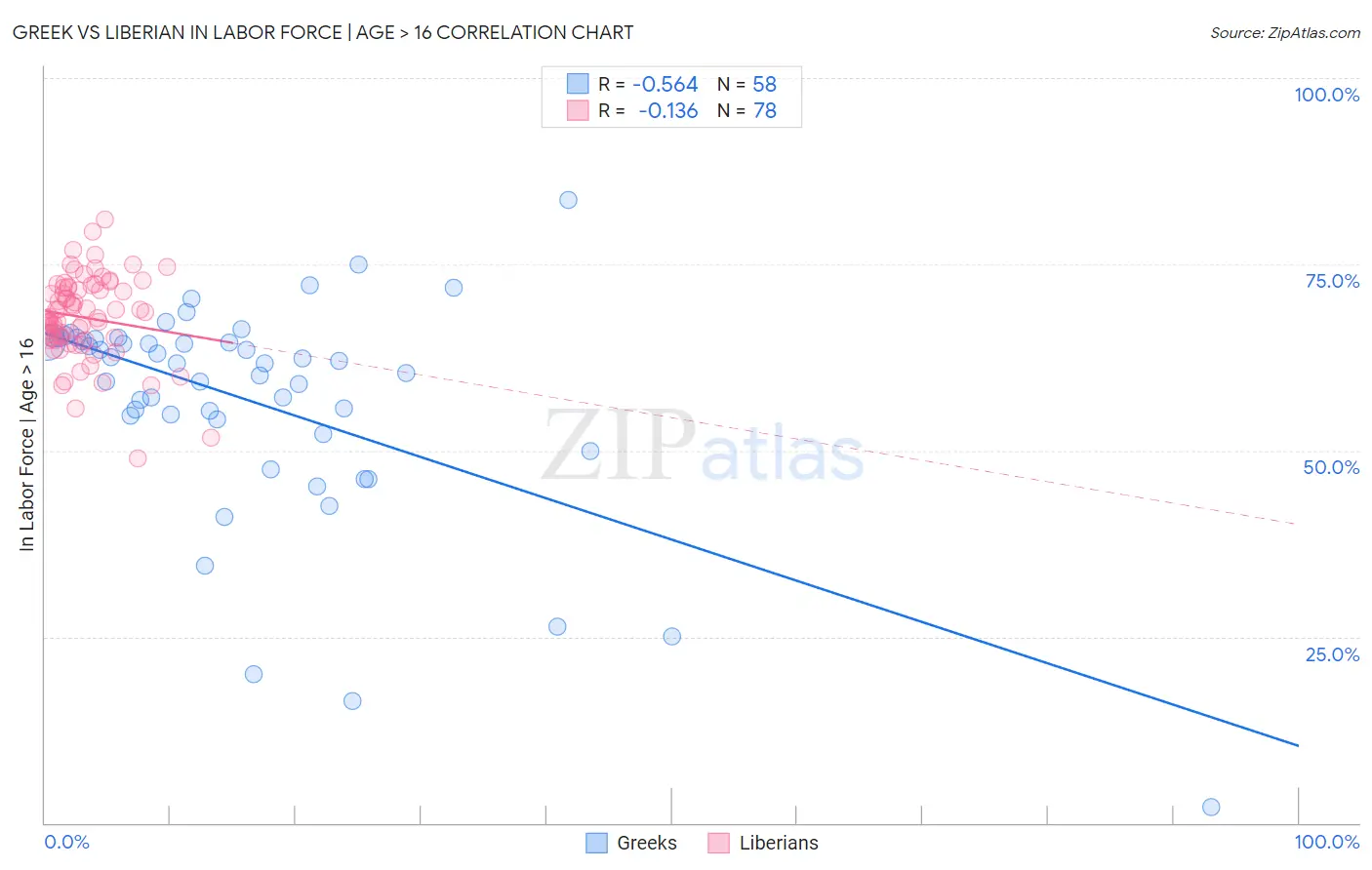 Greek vs Liberian In Labor Force | Age > 16