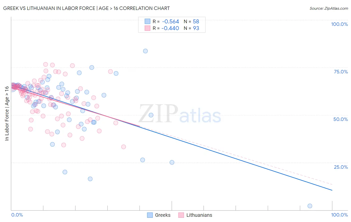 Greek vs Lithuanian In Labor Force | Age > 16