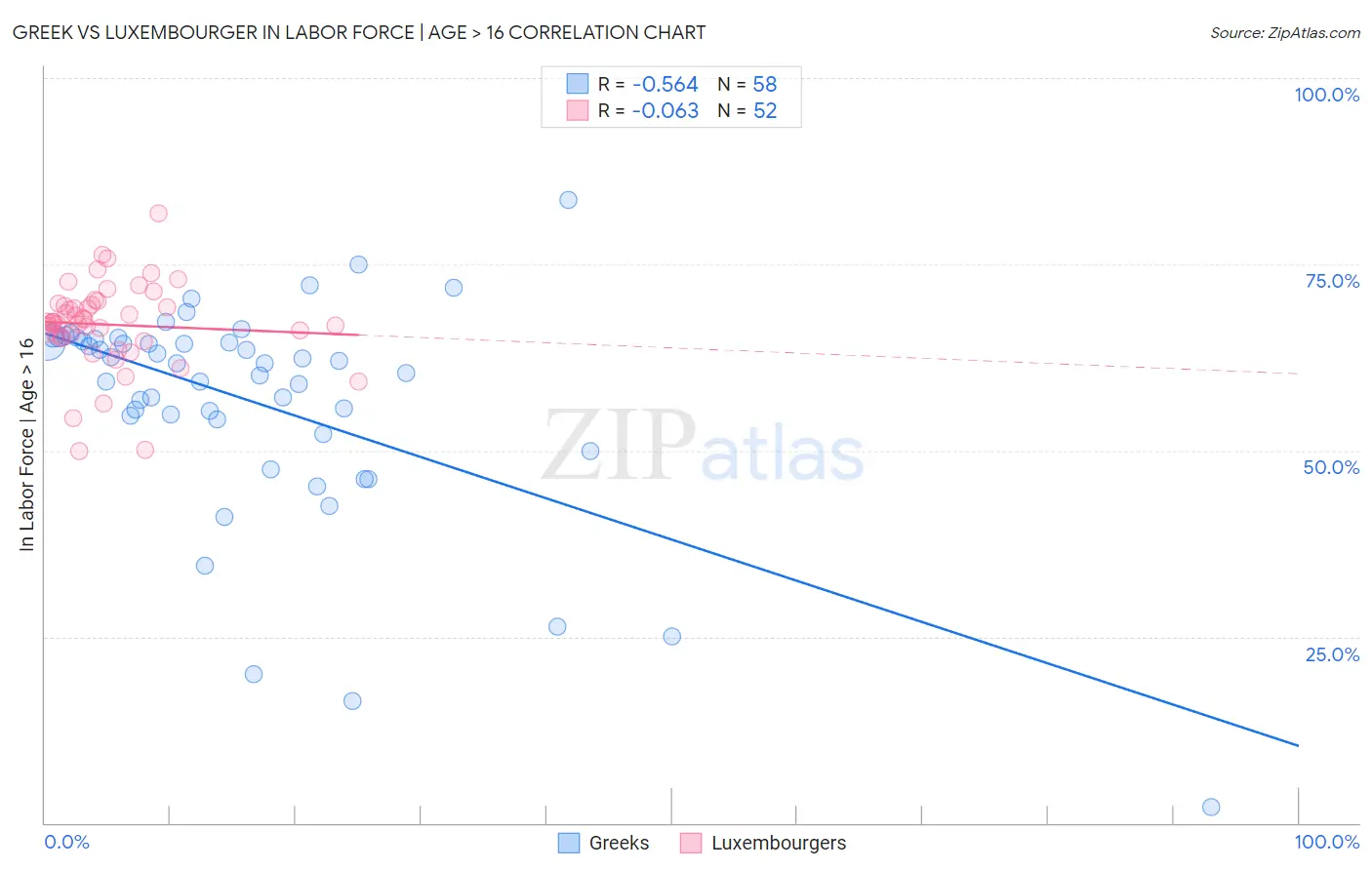Greek vs Luxembourger In Labor Force | Age > 16