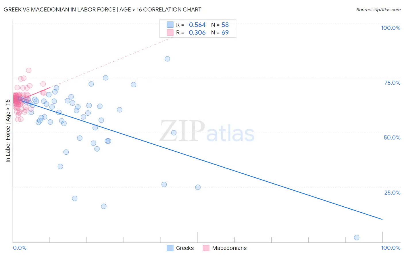 Greek vs Macedonian In Labor Force | Age > 16
