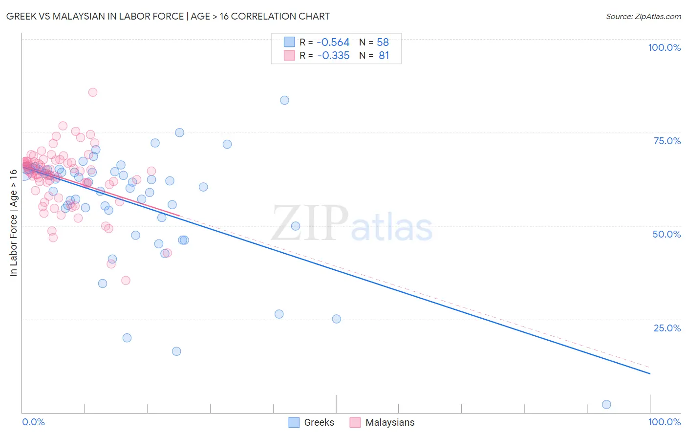 Greek vs Malaysian In Labor Force | Age > 16