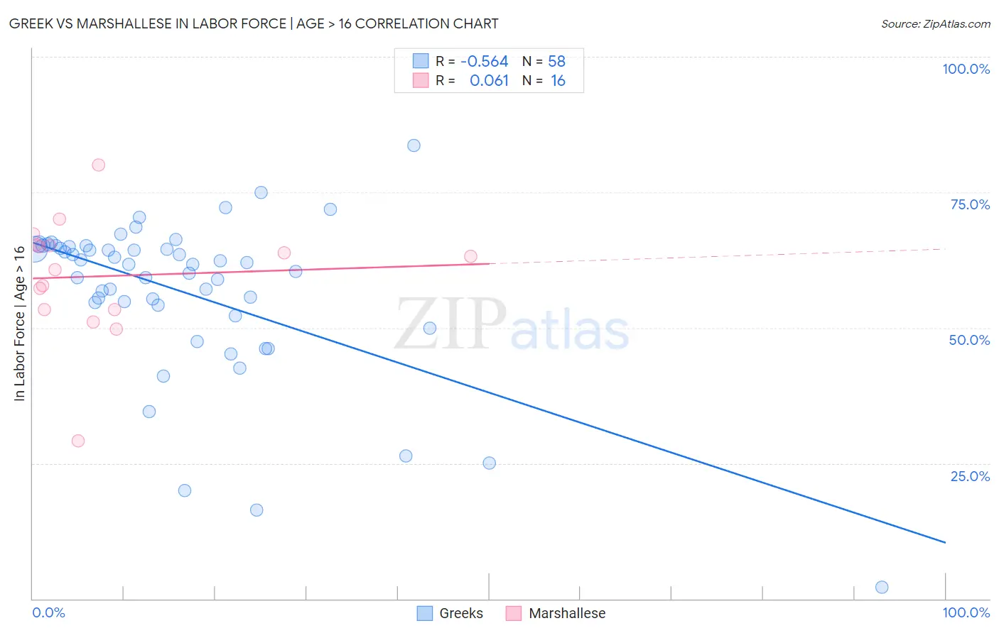 Greek vs Marshallese In Labor Force | Age > 16