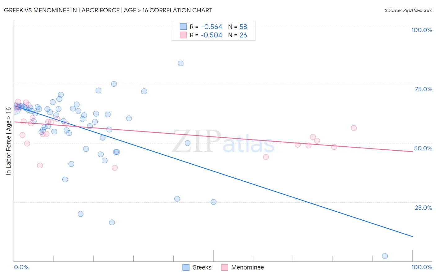 Greek vs Menominee In Labor Force | Age > 16